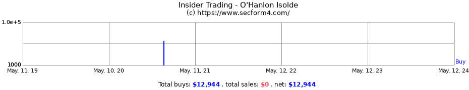 Insider Trading Transactions for O'Hanlon Isolde