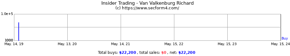 Insider Trading Transactions for Van Valkenburg Richard