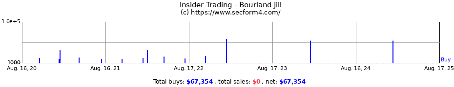 Insider Trading Transactions for Bourland Jill