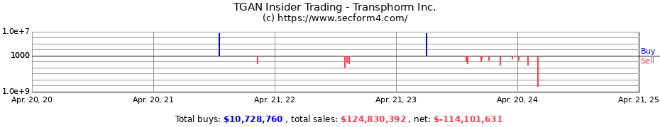 Insider Trading Transactions for Transphorm Inc.