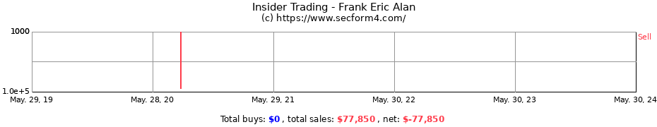 Insider Trading Transactions for Frank Eric Alan