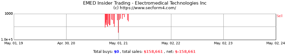 Insider Trading Transactions for Electromedical Technologies Inc