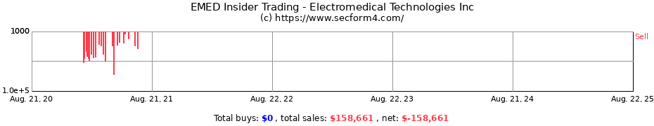 Insider Trading Transactions for Electromedical Technologies Inc