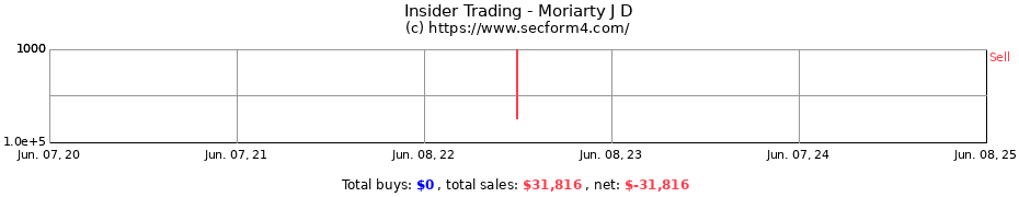 Insider Trading Transactions for Moriarty J D