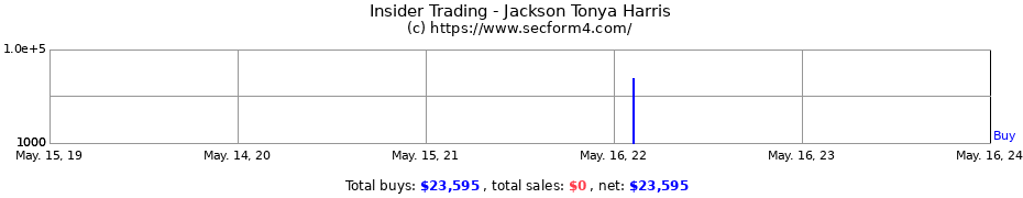 Insider Trading Transactions for Jackson Tonya Harris