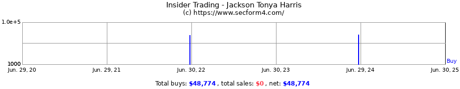 Insider Trading Transactions for Jackson Tonya Harris