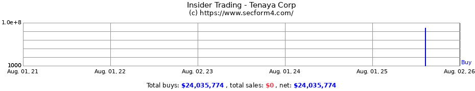 Insider Trading Transactions for Tenaya Corp