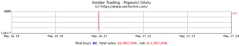 Insider Trading Transactions for Popovici Silviu