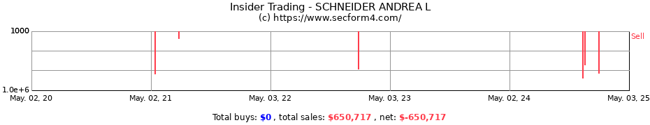 Insider Trading Transactions for SCHNEIDER ANDREA L