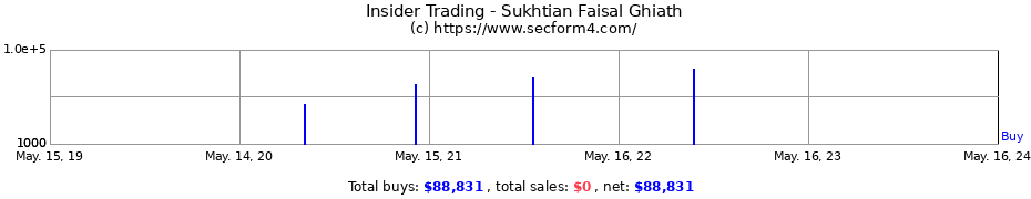 Insider Trading Transactions for Sukhtian Faisal Ghiath