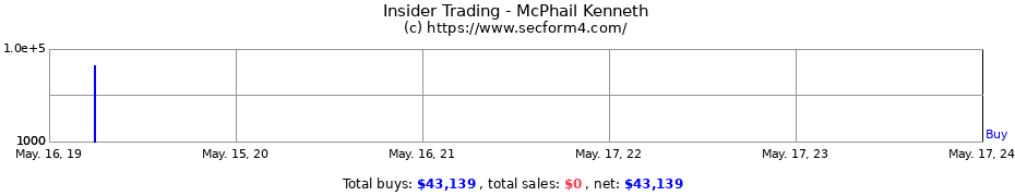 Insider Trading Transactions for McPhail Kenneth