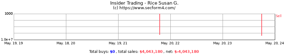 Insider Trading Transactions for Rice Susan G.