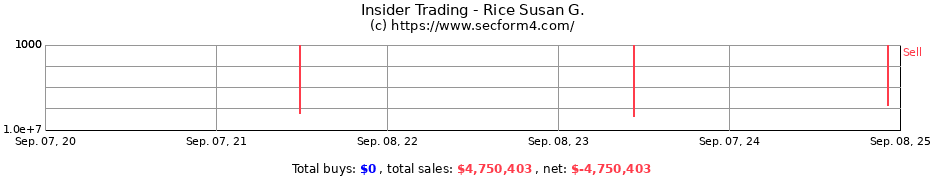 Insider Trading Transactions for Rice Susan G.