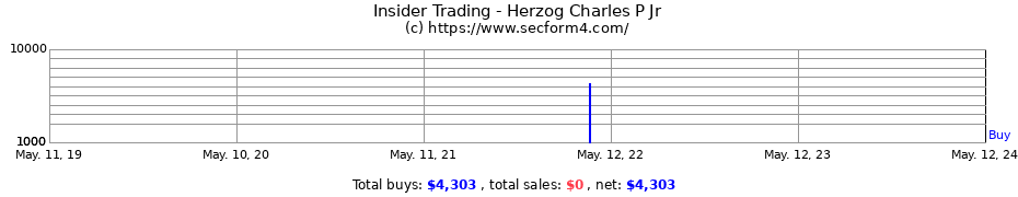 Insider Trading Transactions for Herzog Charles P Jr