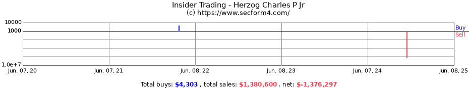 Insider Trading Transactions for Herzog Charles P Jr