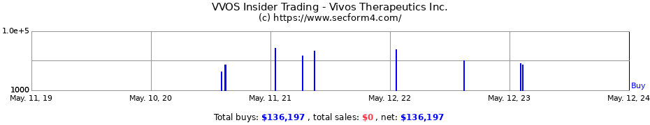 Insider Trading Transactions for Vivos Therapeutics Inc.