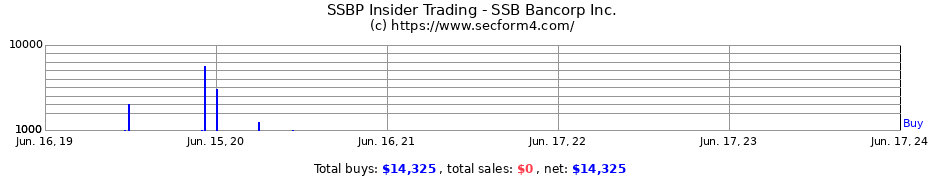 Insider Trading Transactions for SSB Bancorp Inc.