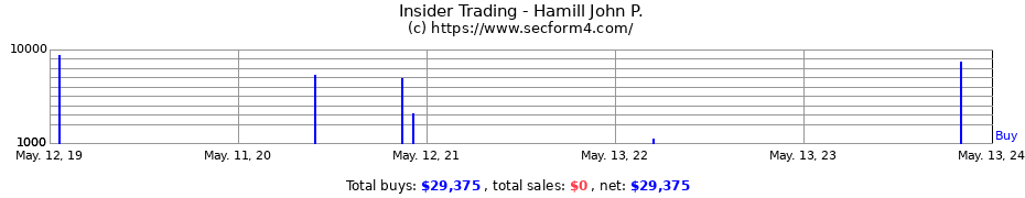 Insider Trading Transactions for Hamill John P.