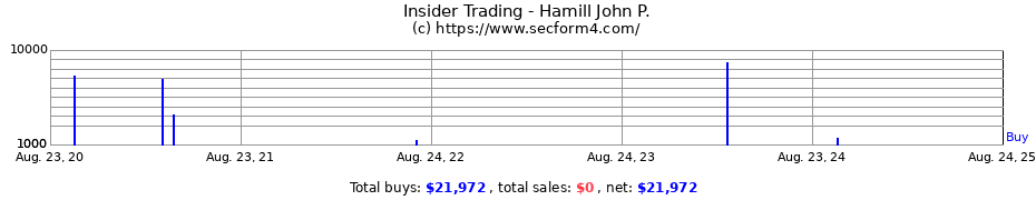 Insider Trading Transactions for Hamill John P.