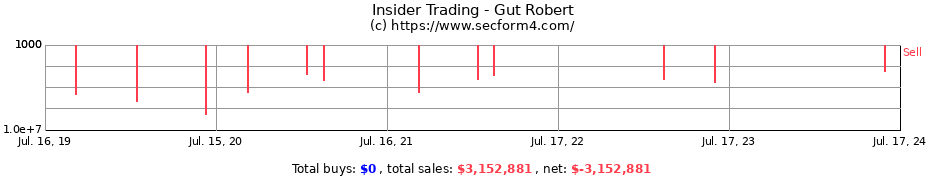 Insider Trading Transactions for Gut Robert
