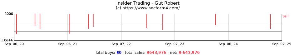 Insider Trading Transactions for Gut Robert