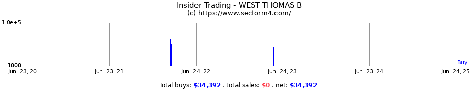 Insider Trading Transactions for WEST THOMAS B