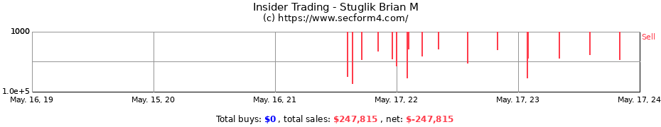 Insider Trading Transactions for Stuglik Brian M