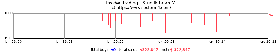 Insider Trading Transactions for Stuglik Brian M