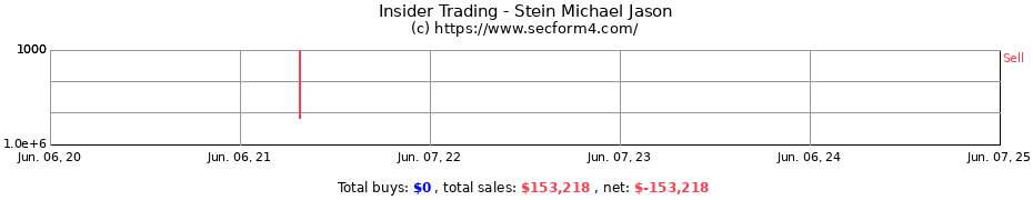 Insider Trading Transactions for Stein Michael Jason