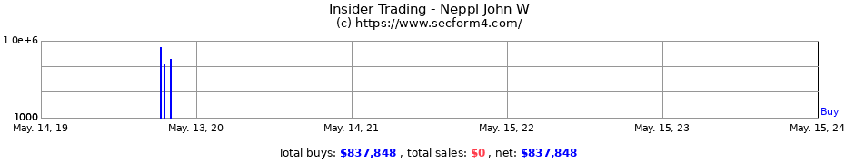 Insider Trading Transactions for Neppl John W