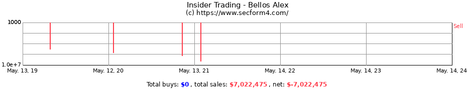 Insider Trading Transactions for Bellos Alex