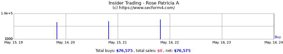 Insider Trading Transactions for Rose Patricia A