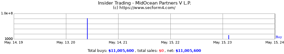Insider Trading Transactions for MidOcean Partners V L.P.