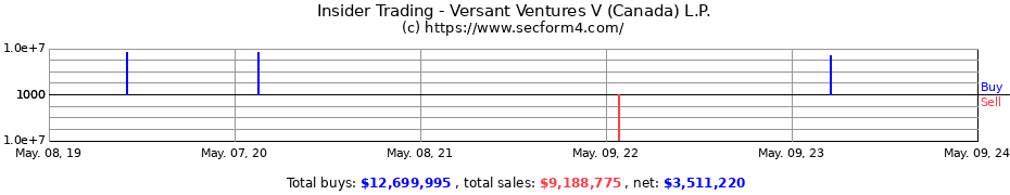 Insider Trading Transactions for Versant Ventures V (Canada) L.P.