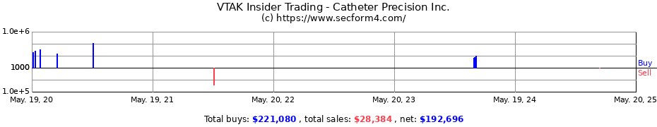 Insider Trading Transactions for Catheter Precision Inc.