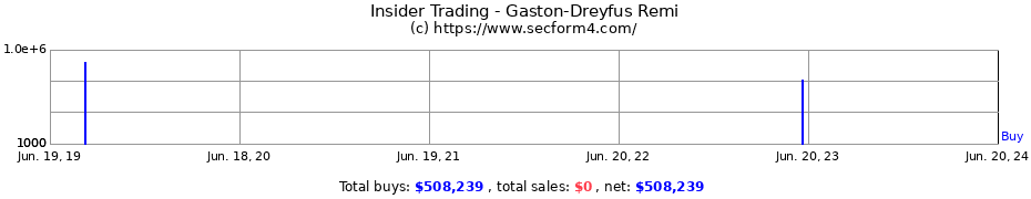 Insider Trading Transactions for Gaston-Dreyfus Remi