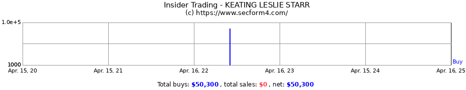 Insider Trading Transactions for KEATING LESLIE STARR