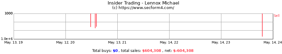 Insider Trading Transactions for Lennox Michael