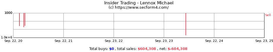 Insider Trading Transactions for Lennox Michael