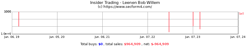 Insider Trading Transactions for Leenen Bob Willem
