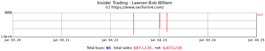 Insider Trading Transactions for Leenen Bob Willem