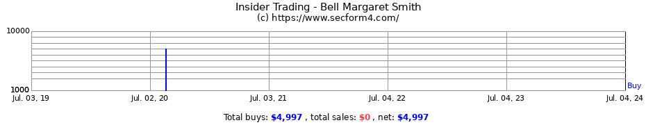 Insider Trading Transactions for Bell Margaret Smith