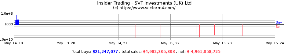 Insider Trading Transactions for SVF Investments (UK) Ltd