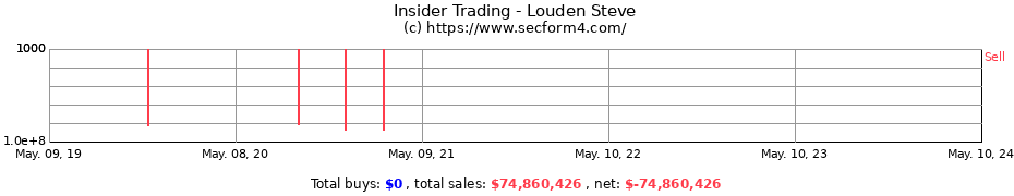 Insider Trading Transactions for Louden Steve