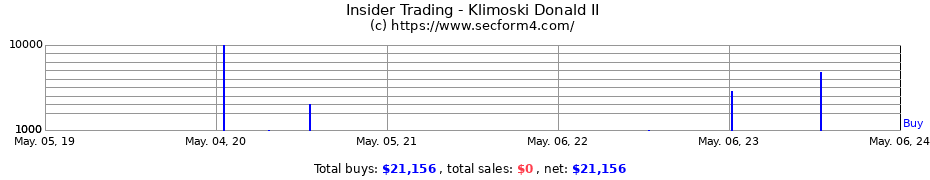 Insider Trading Transactions for Klimoski Donald II