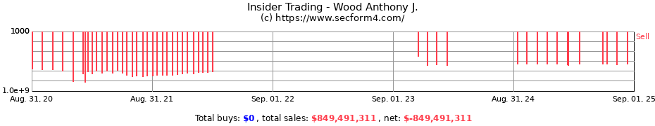 Insider Trading Transactions for Wood Anthony J.