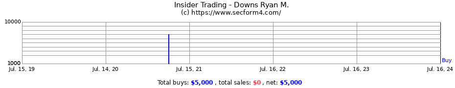 Insider Trading Transactions for Downs Ryan M.