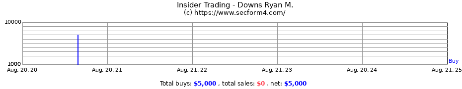 Insider Trading Transactions for Downs Ryan M.