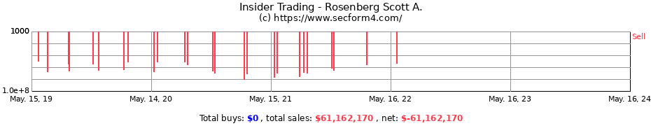 Insider Trading Transactions for Rosenberg Scott A.