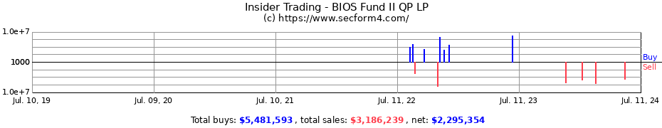 Insider Trading Transactions for BIOS Fund II QP LP